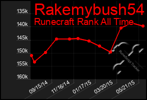 Total Graph of Rakemybush54