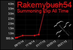 Total Graph of Rakemybush54