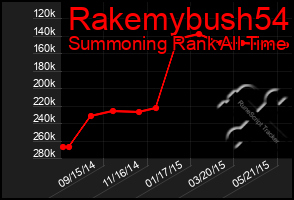 Total Graph of Rakemybush54