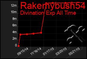 Total Graph of Rakemybush54