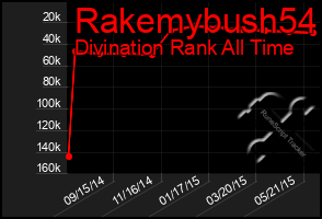 Total Graph of Rakemybush54