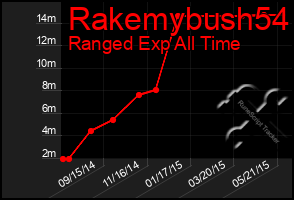 Total Graph of Rakemybush54