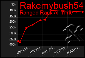 Total Graph of Rakemybush54