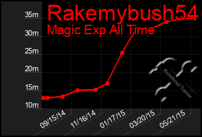 Total Graph of Rakemybush54