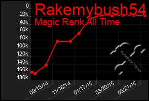 Total Graph of Rakemybush54