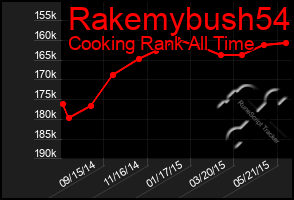Total Graph of Rakemybush54