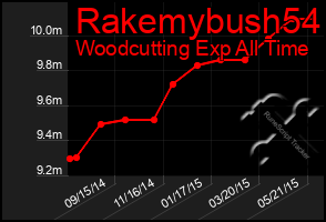 Total Graph of Rakemybush54