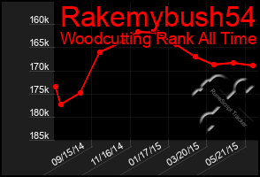 Total Graph of Rakemybush54