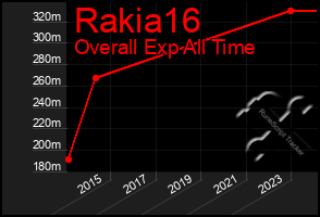 Total Graph of Rakia16