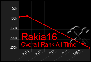 Total Graph of Rakia16