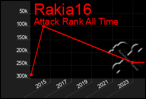 Total Graph of Rakia16