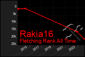 Total Graph of Rakia16