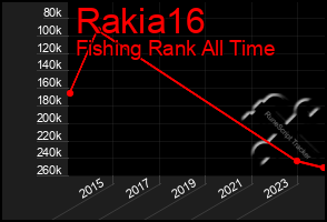 Total Graph of Rakia16