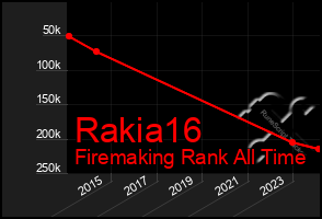 Total Graph of Rakia16