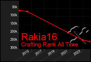 Total Graph of Rakia16