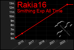 Total Graph of Rakia16