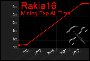 Total Graph of Rakia16