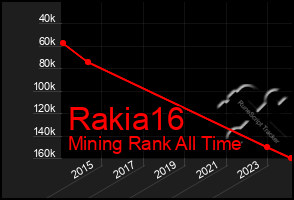 Total Graph of Rakia16