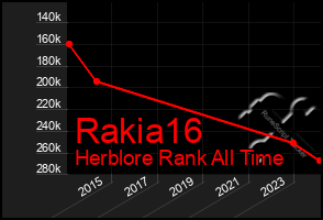 Total Graph of Rakia16