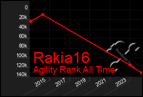 Total Graph of Rakia16