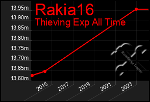 Total Graph of Rakia16