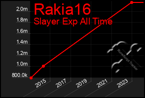 Total Graph of Rakia16