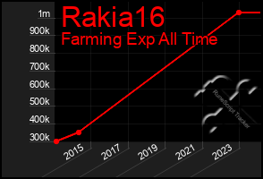 Total Graph of Rakia16