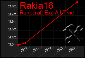 Total Graph of Rakia16