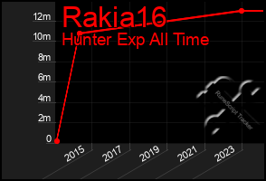 Total Graph of Rakia16