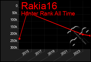 Total Graph of Rakia16