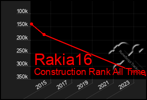 Total Graph of Rakia16