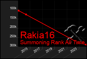 Total Graph of Rakia16