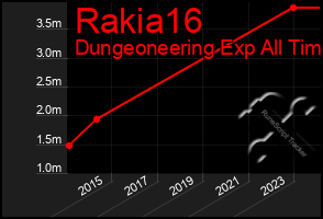 Total Graph of Rakia16