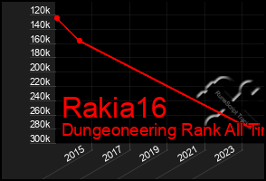 Total Graph of Rakia16