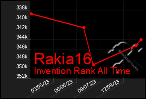 Total Graph of Rakia16