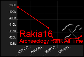 Total Graph of Rakia16