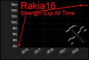 Total Graph of Rakia16