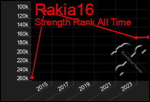 Total Graph of Rakia16