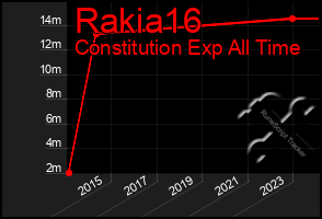 Total Graph of Rakia16