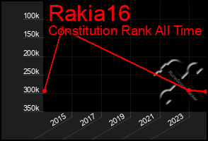 Total Graph of Rakia16