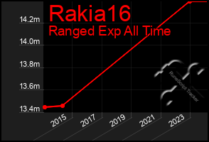 Total Graph of Rakia16