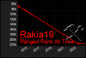 Total Graph of Rakia16