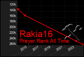 Total Graph of Rakia16