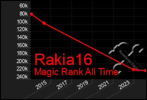 Total Graph of Rakia16