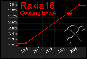 Total Graph of Rakia16