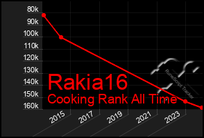 Total Graph of Rakia16