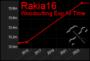 Total Graph of Rakia16