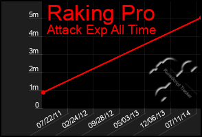 Total Graph of Raking Pro