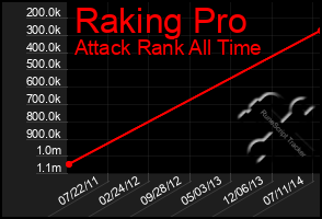 Total Graph of Raking Pro