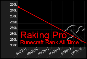 Total Graph of Raking Pro